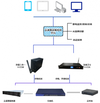 云桌面設備管理系統(tǒng)